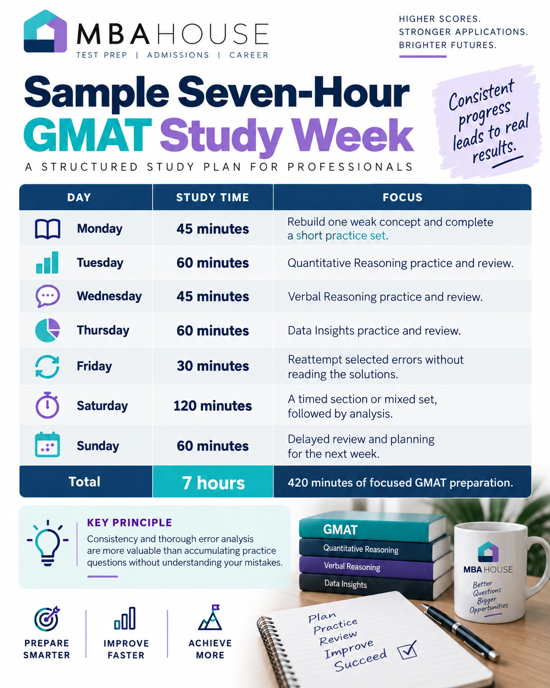 MBA House infographic showing a sample seven-hour GMAT study week, with daily study times and activities.