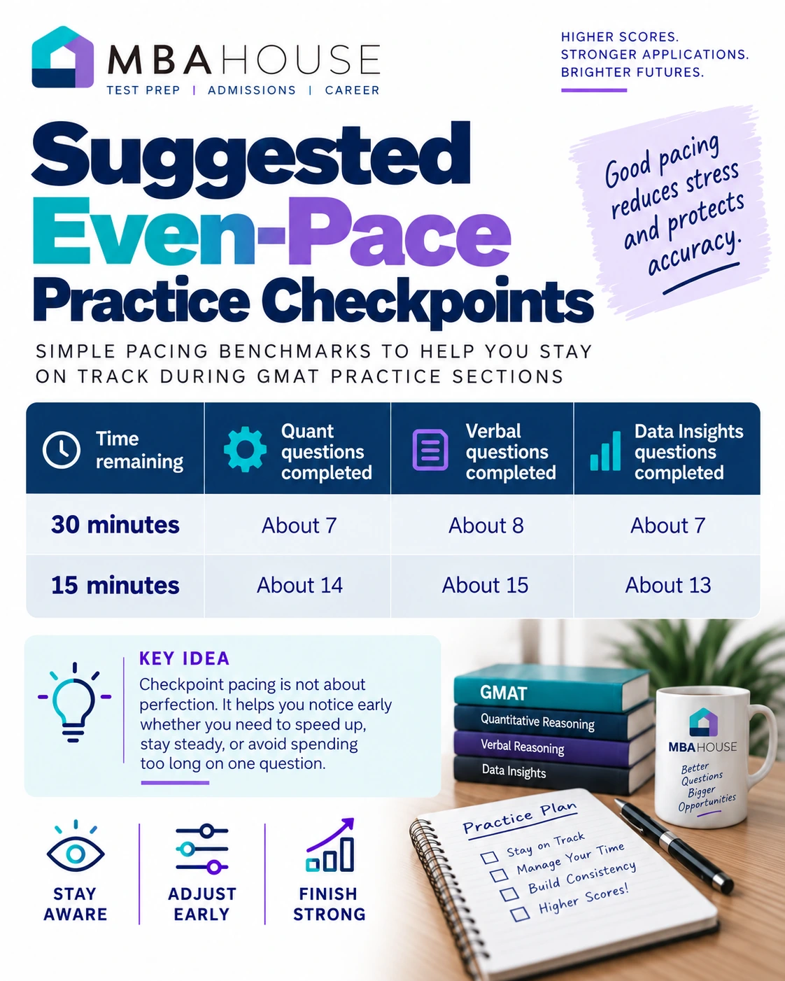 MBA House suggested even-pace practice checkpoints: at 30 minutes remaining, about 7 Quant, 8 Verbal, or 7 Data Insights questions completed; at 15 minutes, about 14, 15, or 13.