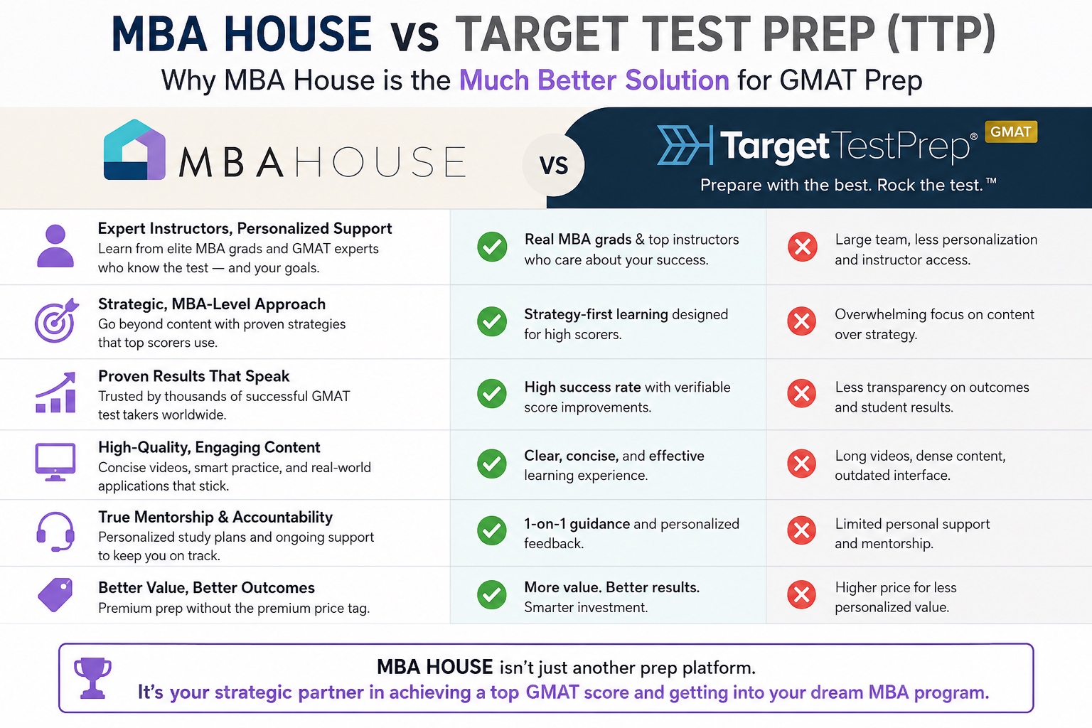 MBA House versus Target Test Prep comparison for GMAT NY preparation