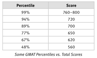 gmat score for accounting phd