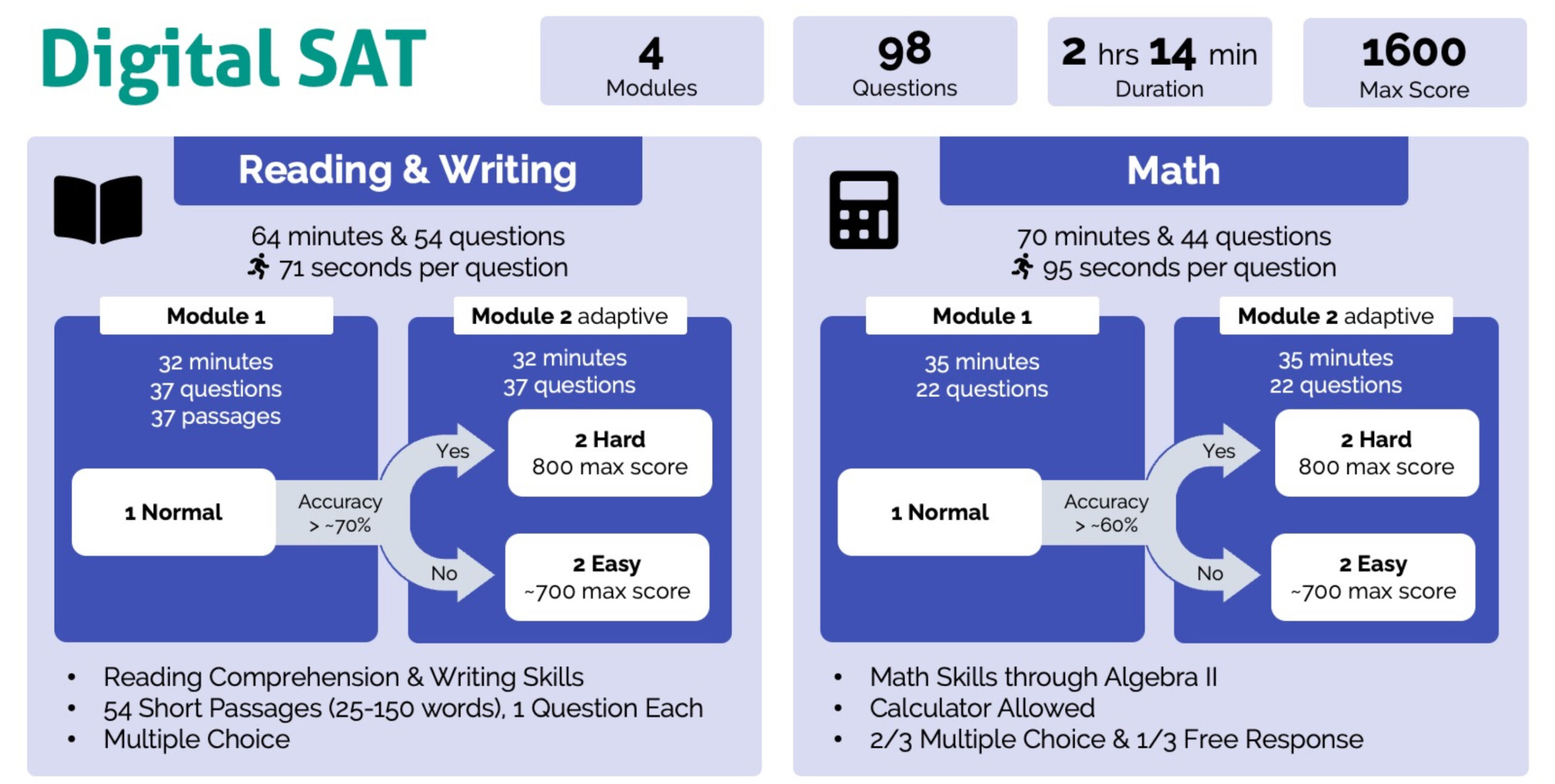 Scholastic Aptitude Test (SAT)