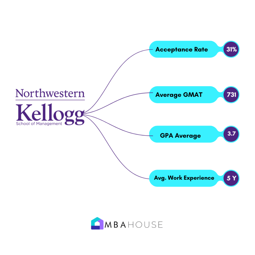 Northwestern Kellogg School of Management Acceptance Rate