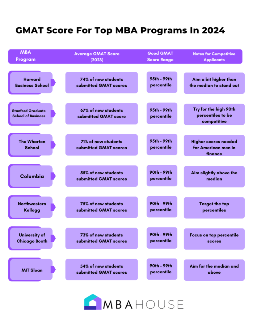 GMAT Score For Top MBA Programs in 2024