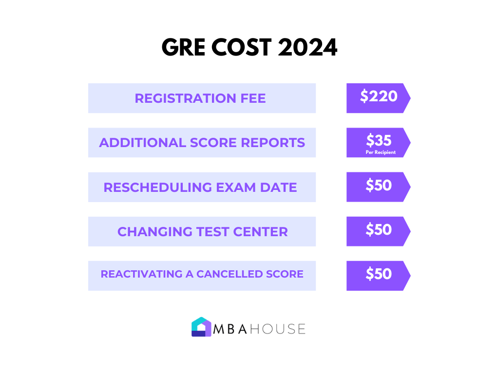 GRE Cost 2024