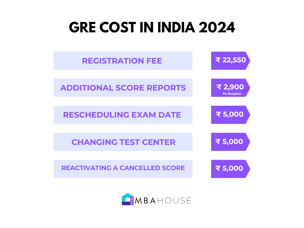 GRE Cost in India 2024