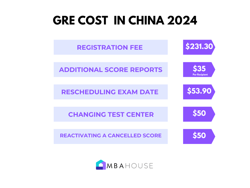 GRE Cost in China in 2024