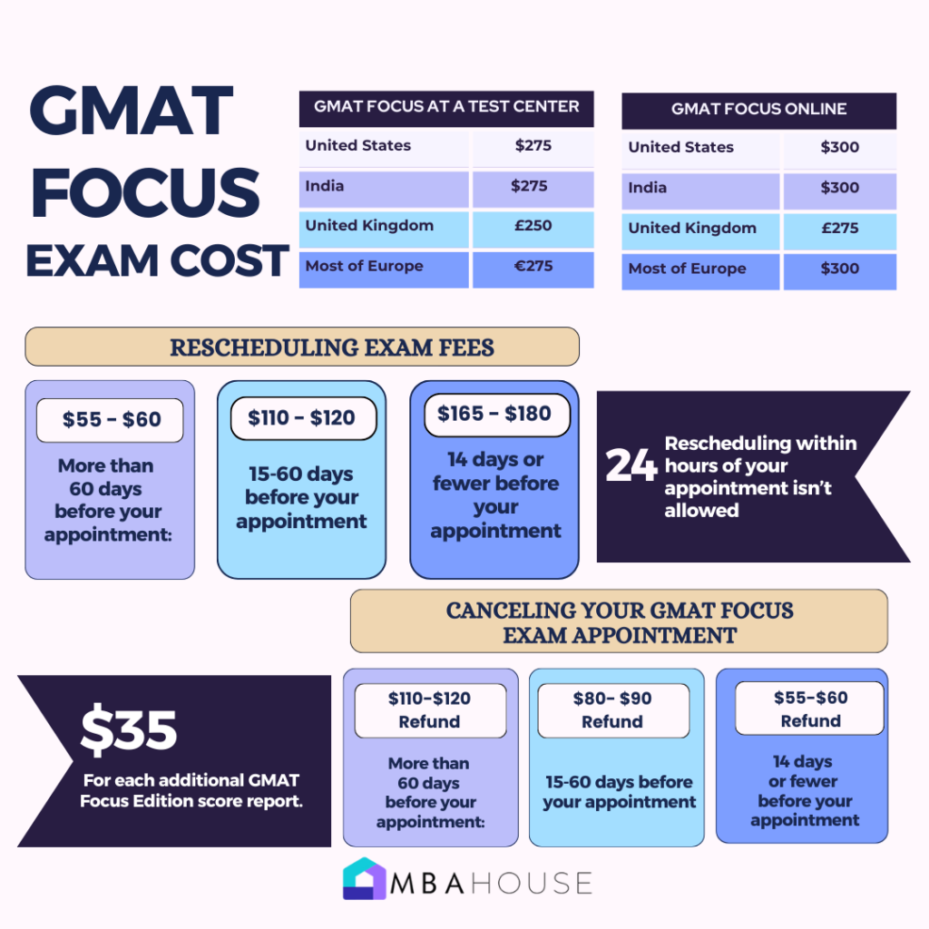 GMAT FOCUS Exam COST 2024