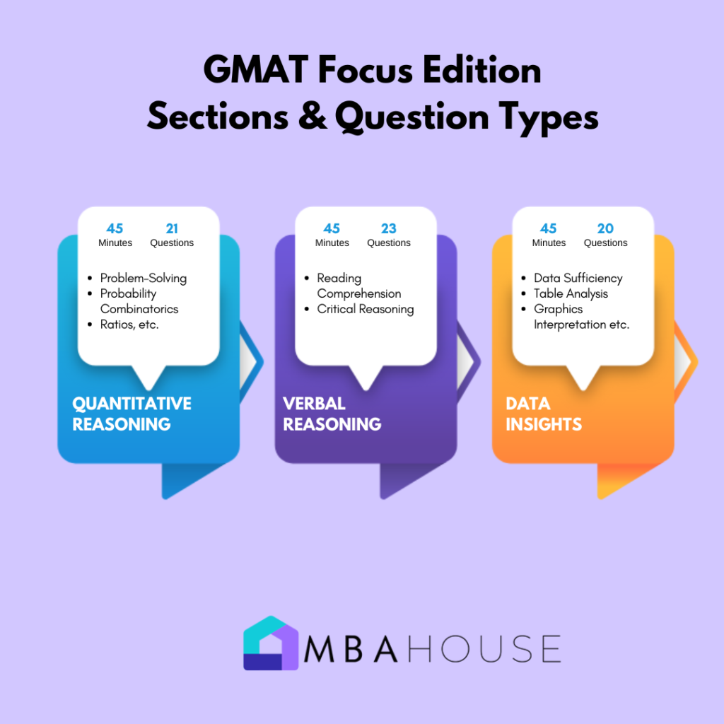 GMAT Focus Edition Sections & Question Types