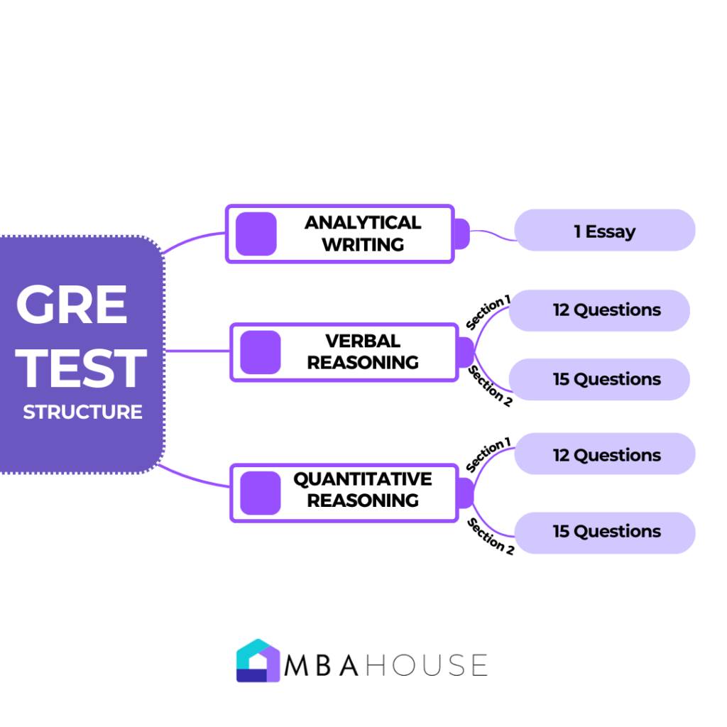 GRE Test Structure