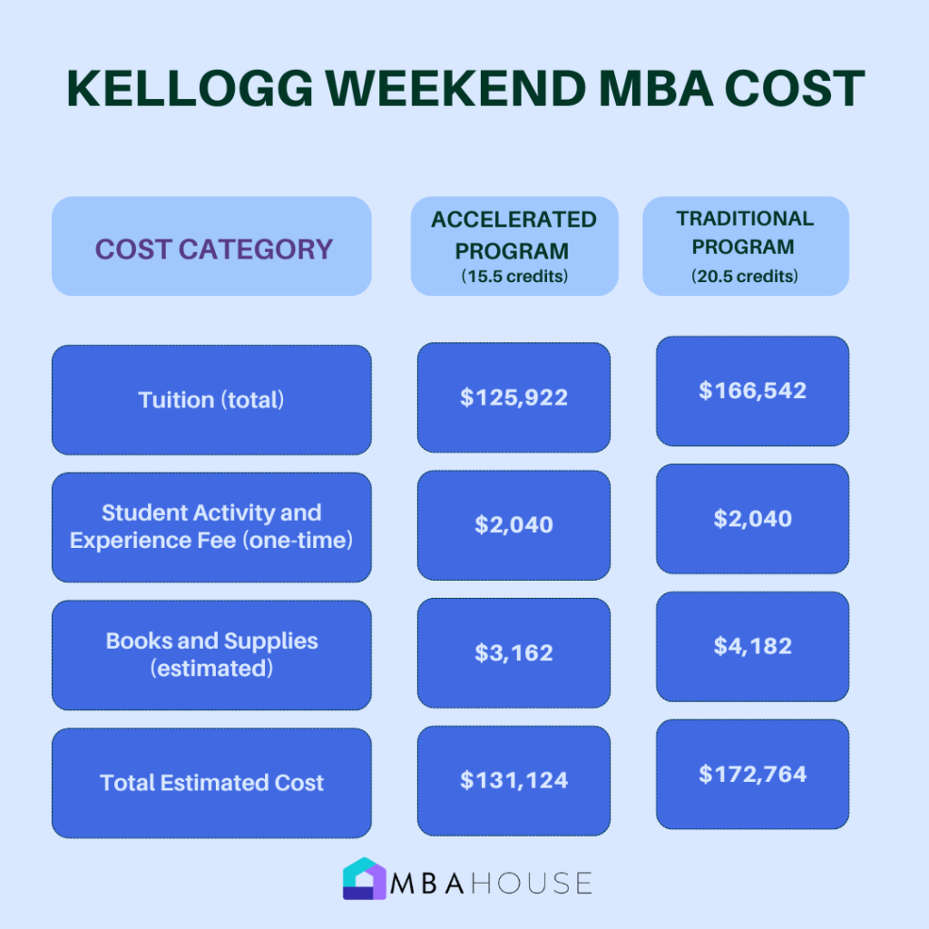 Kellogg Weekend MBA Cost