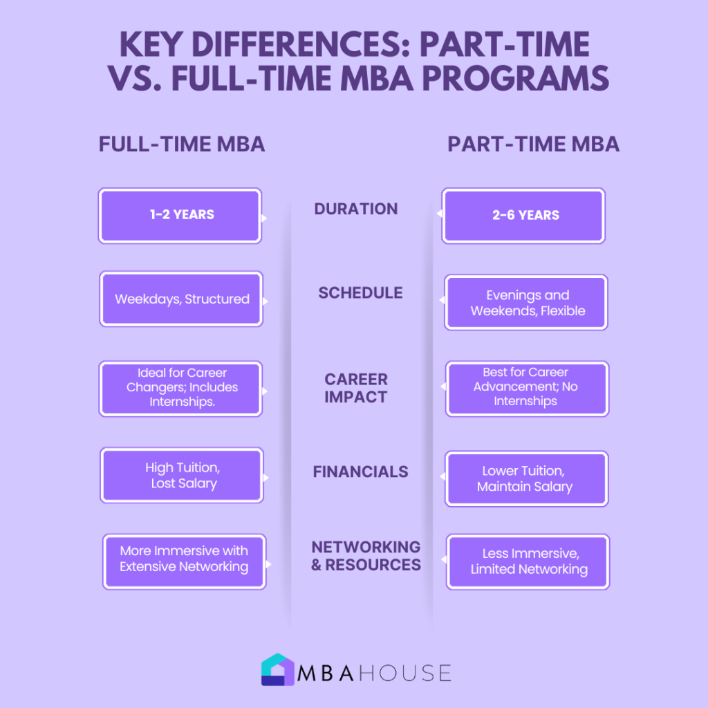 Part-Time vs. Full-Time MBA at Kellogg University