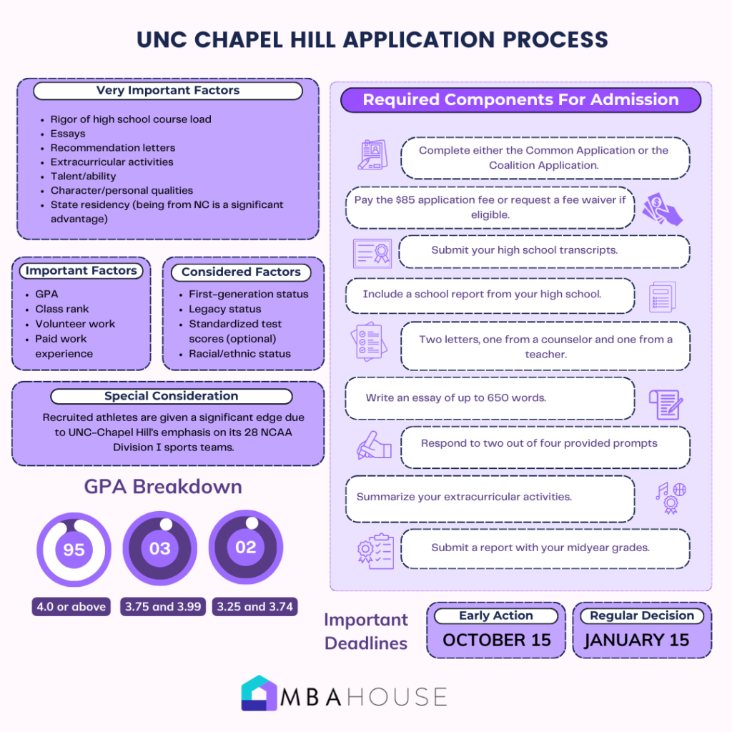 UNC Chapel Hill Application Process