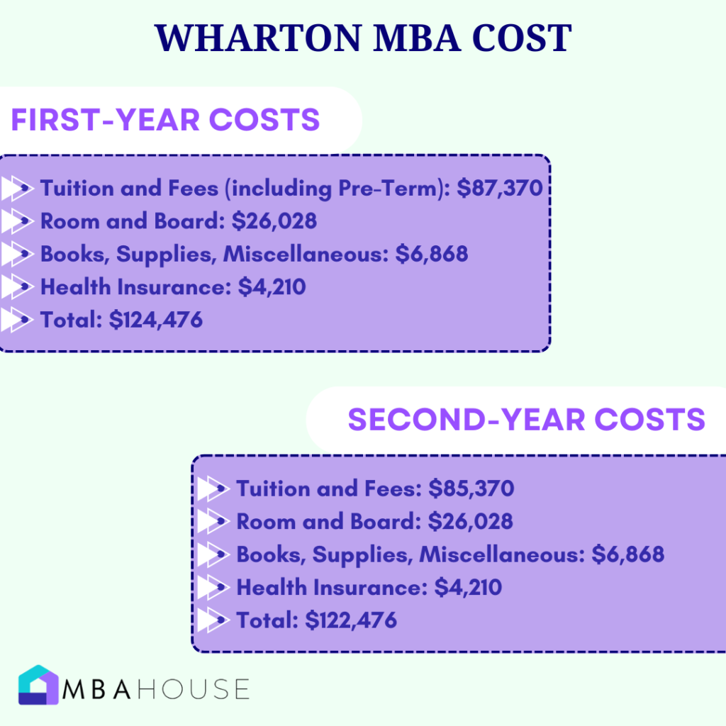 Wharton MBA Cost