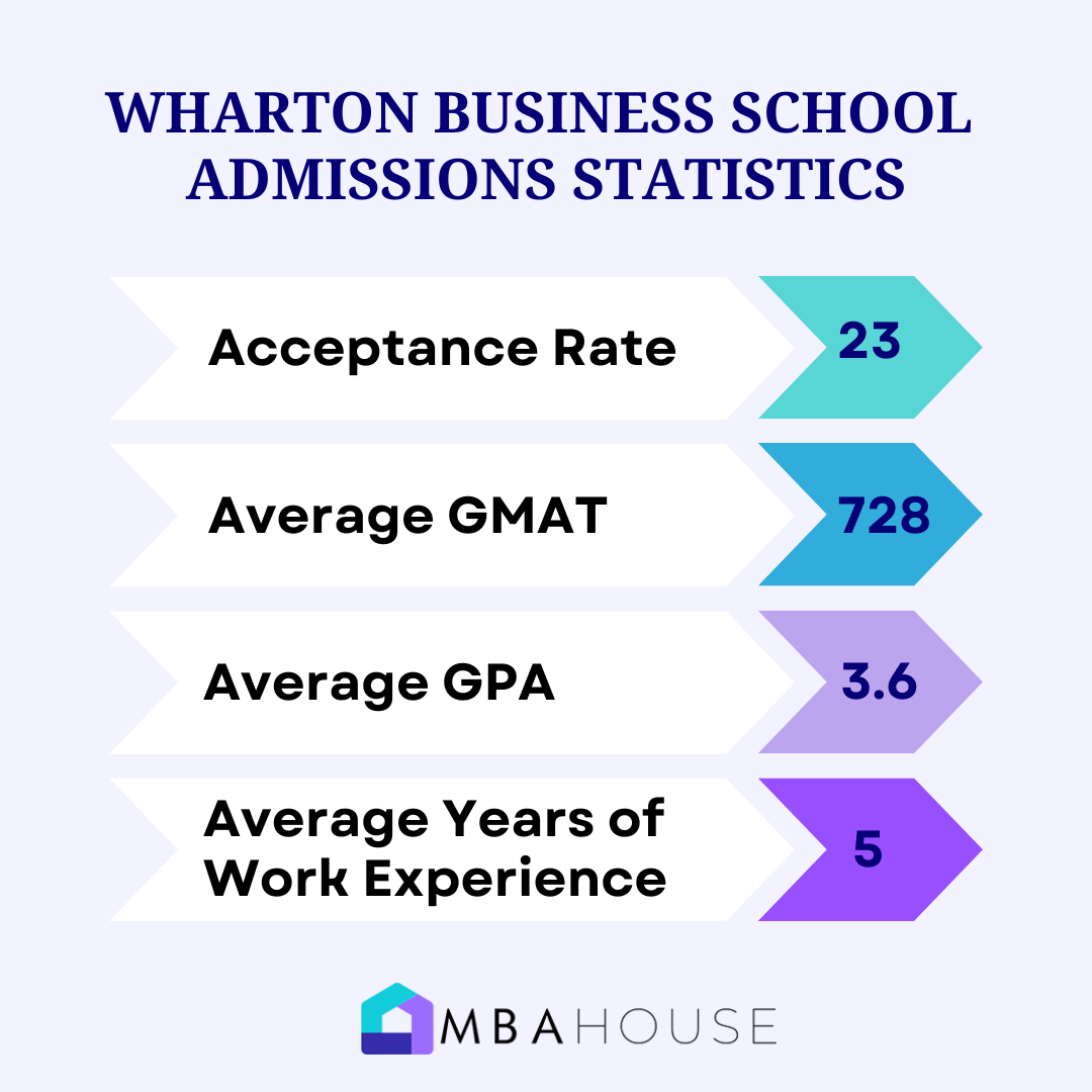 Wharton Business School MBA Admission Statistics