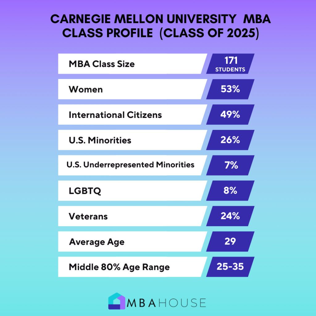 Carnegie Mellon MBA Class Profile (Class of 2025)