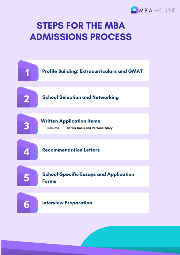 Steps for the MBA Admissions Process