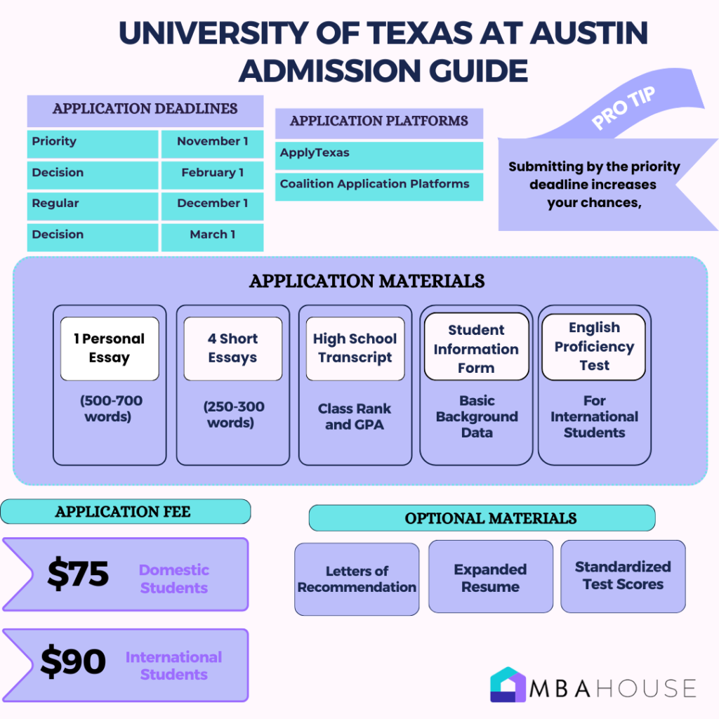 University of Texas at Austin admission guide