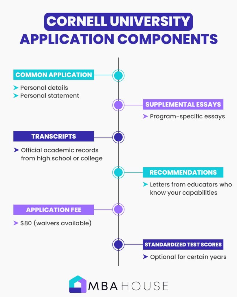 Cornell University Application Components