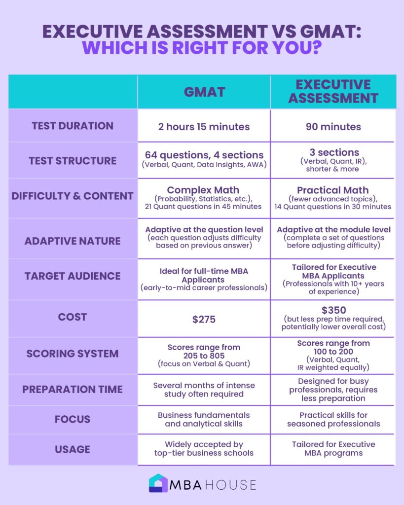 GMAT vs EA - Which One Should You Take