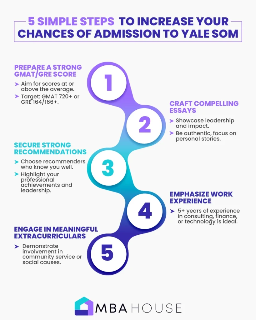 Steps to Increase Your Chances of Admission to Yale SOM