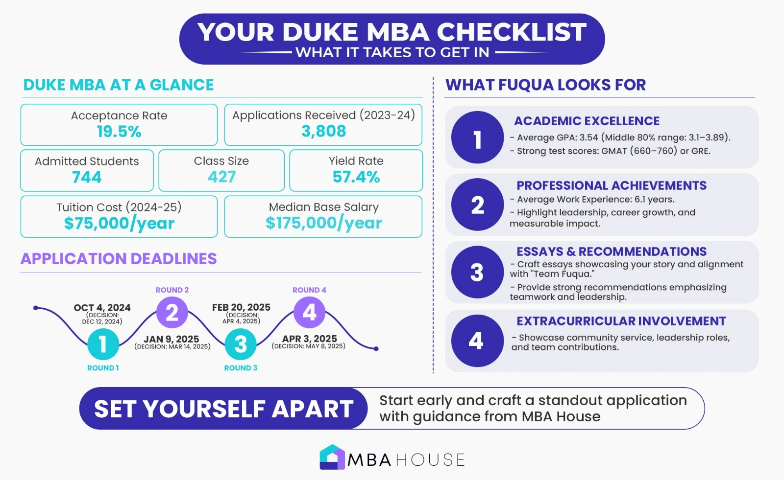 Fuqua School of Business MBA Checklist