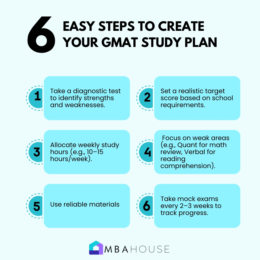 Steps to Create Your GMAT Study Plan