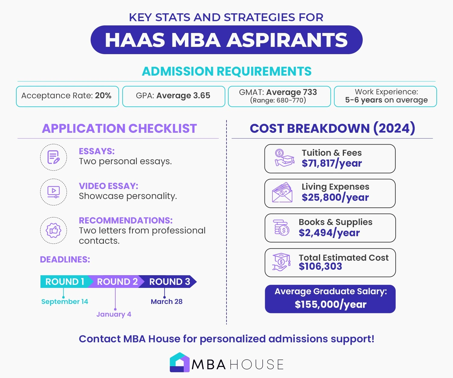 Haas School of Business Acceptance Rate_