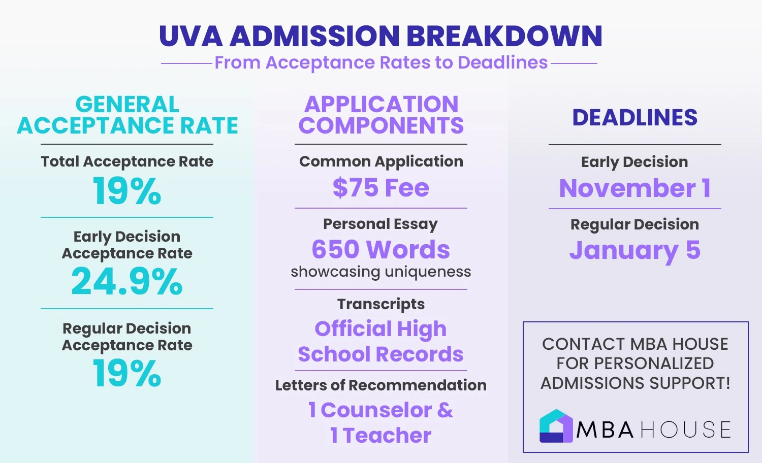 UVA Admission Breakdown